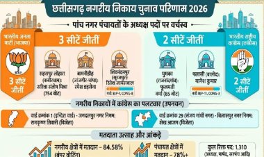 छत्तीसगढ़ निकाय चुनाव परिणाम: 5 नगर पंचायतों में से 3 पर भाजपा और 2 पर कांग्रेस का कब्जा